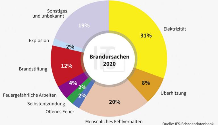 Brandursachenstatistik 2020