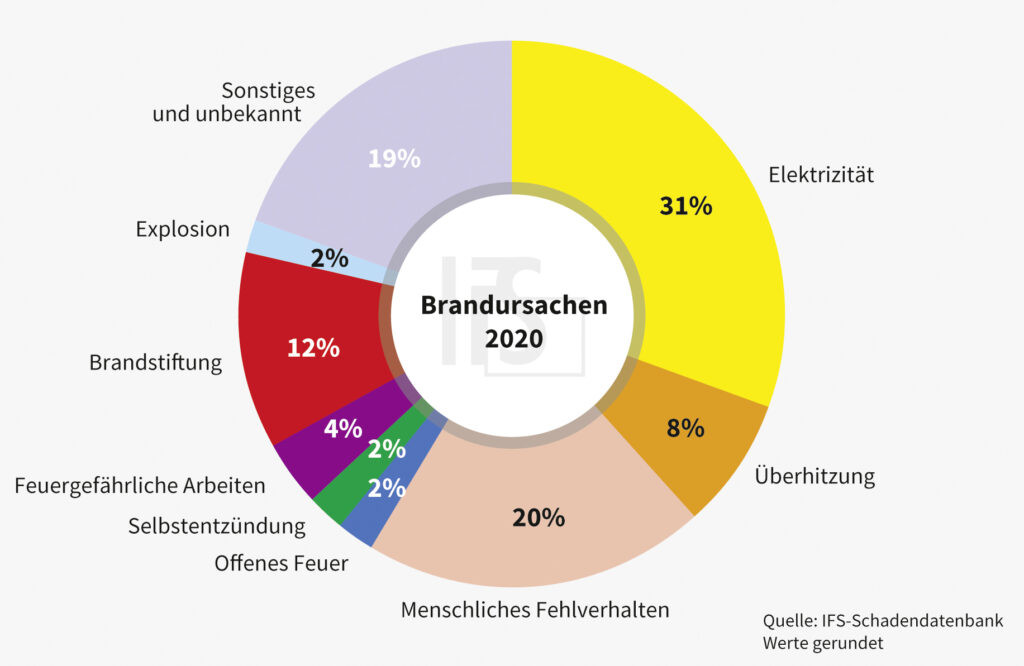 Brandursachenstatistik 2020